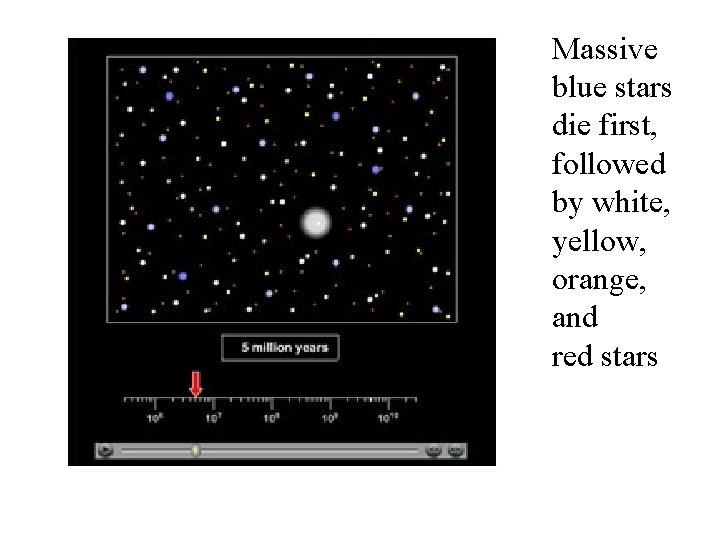 Massive blue stars die first, followed by white, yellow, orange, and red stars Massive blue stars die first, followed by white, yellow, orange, and red stars
