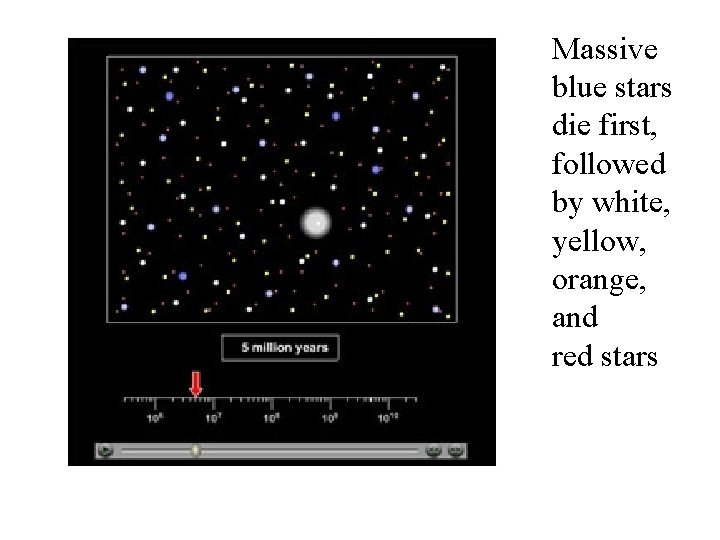 Massive blue stars die first, followed by white, yellow, orange, and red stars 