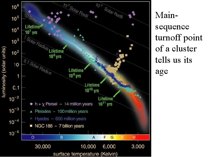Mainsequence turnoff point of a cluster tells us its age Mainsequence turnoff point of a cluster tells us its age