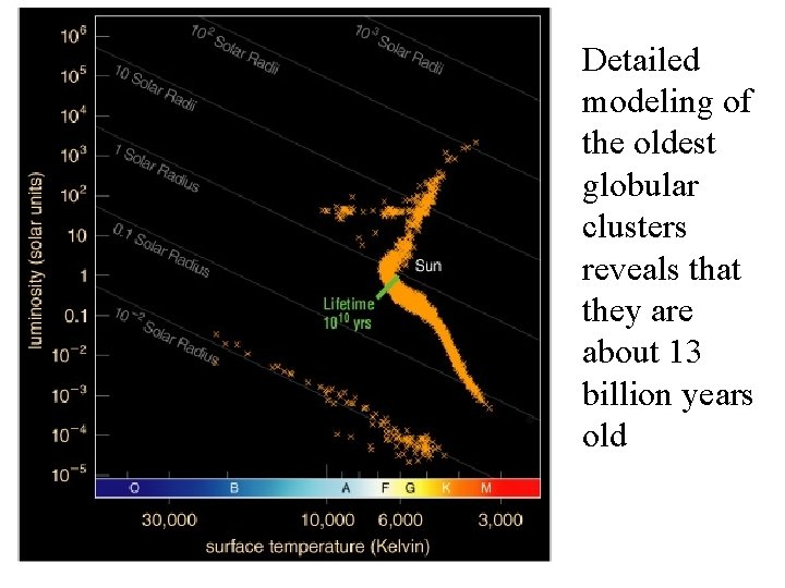 Detailed modeling of the oldest globular clusters reveals that they are about 13 billion Detailed modeling of the oldest globular clusters reveals that they are about 13 billion