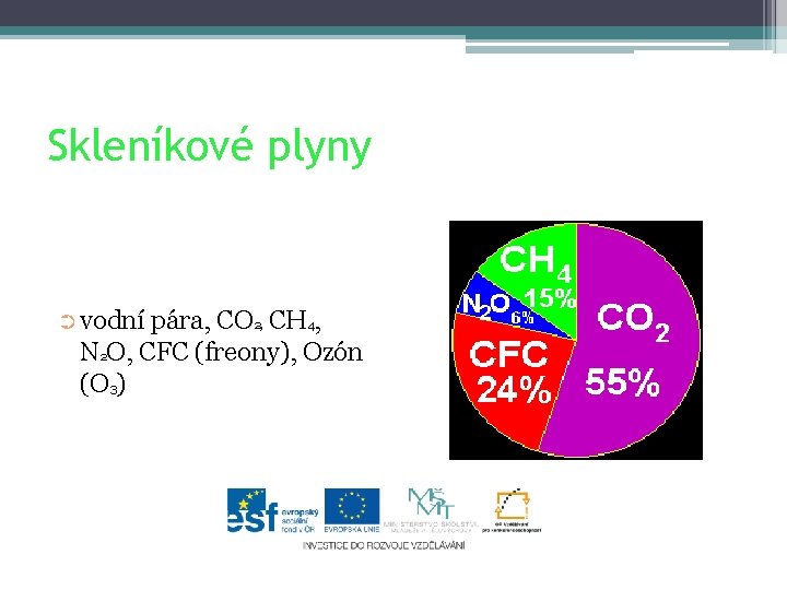 Skleníkové plyny ➲ vodní pára, CO 2, CH 4, N 2 O, CFC (freony),