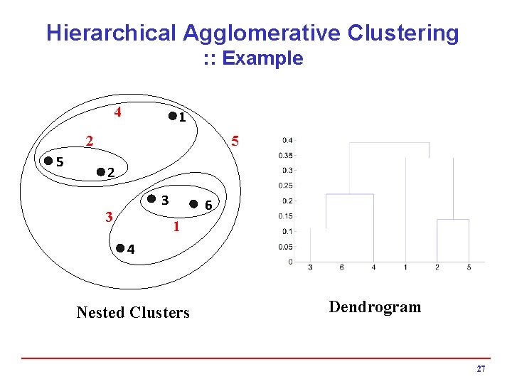 Hierarchical Agglomerative Clustering : : Example 4 1 5 2 3 3 6 1
