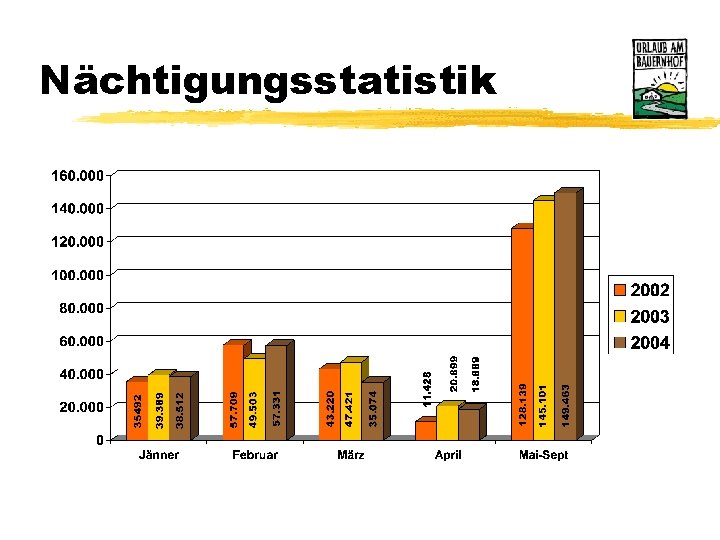 Nächtigungsstatistik 