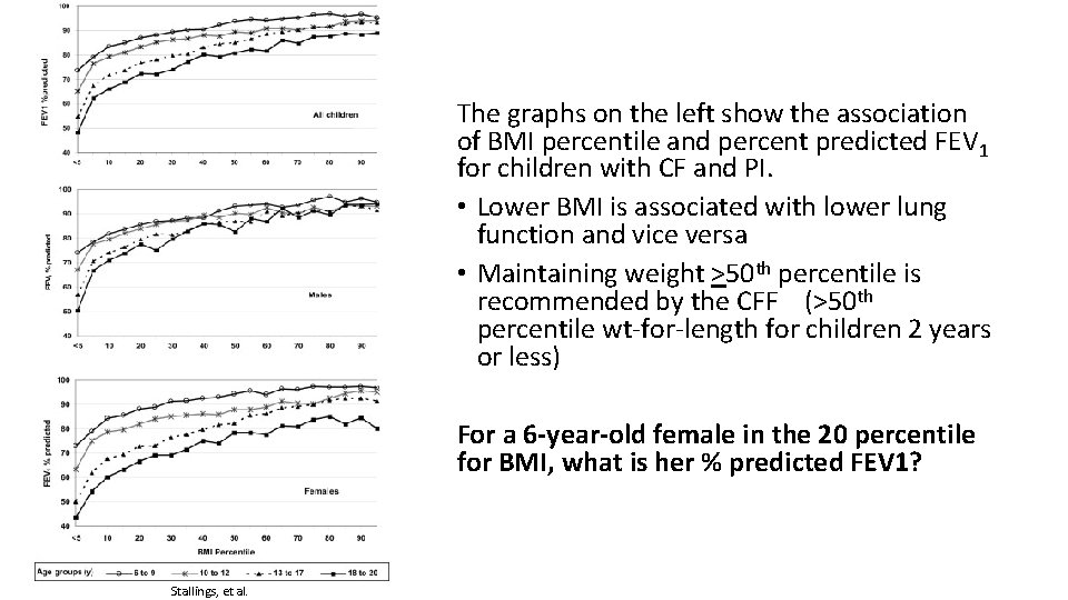 The graphs on the left show the association of BMI percentile and percent predicted