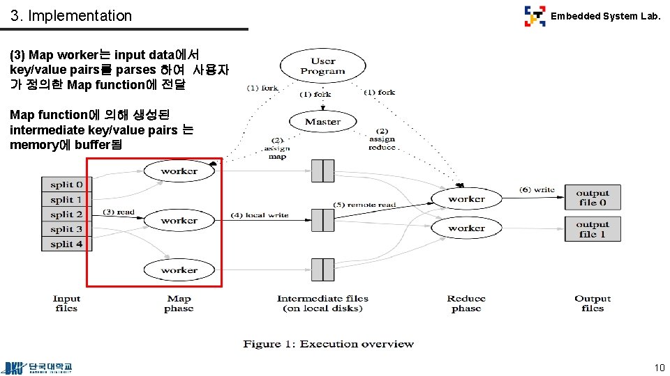 3. Implementation Embedded System Lab. (3) Map worker는 input data에서 key/value pairs를 parses 하여