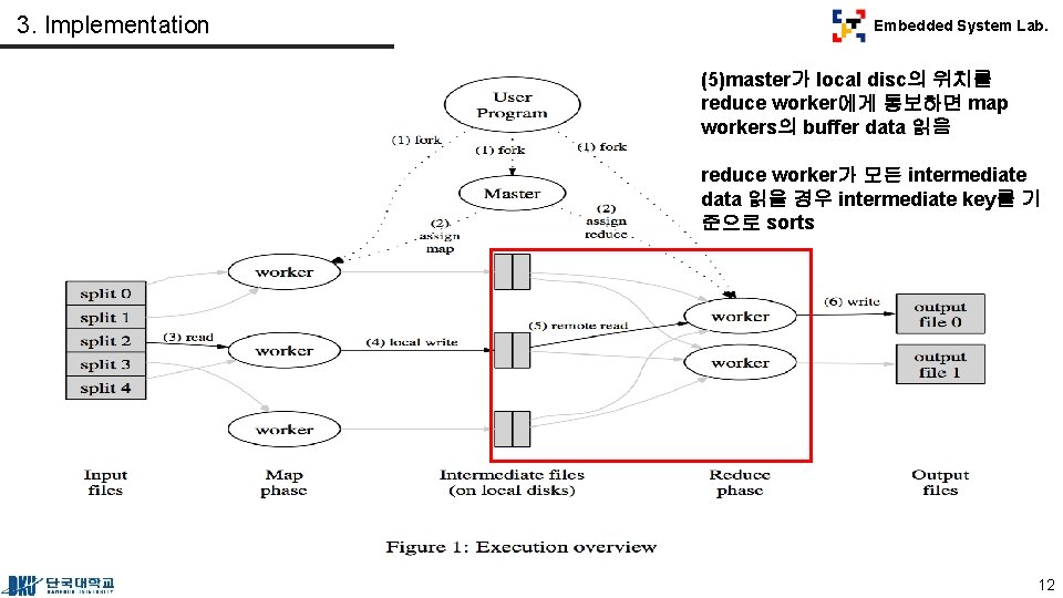 3. Implementation Embedded System Lab. (5)master가 local disc의 위치를 reduce worker에게 통보하면 map workers의