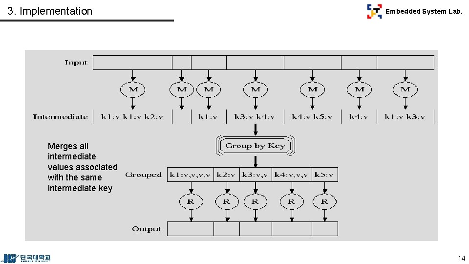 3. Implementation Embedded System Lab. Merges all intermediate values associated with the same intermediate