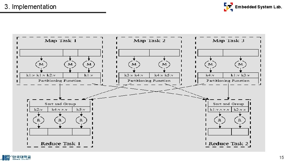 3. Implementation Embedded System Lab. 15 