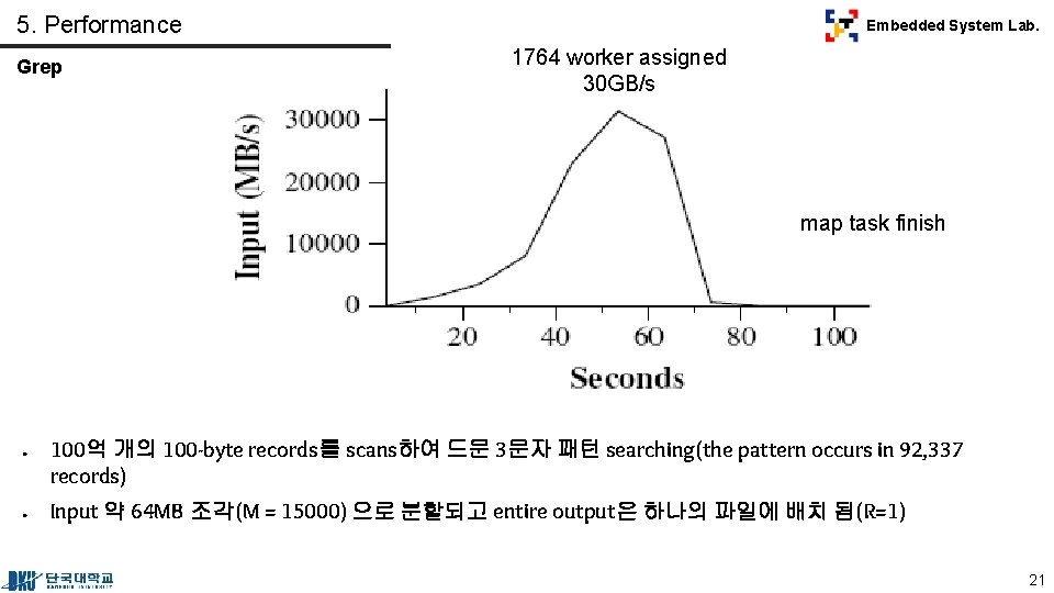 5. Performance Grep Embedded System Lab. 1764 worker assigned 30 GB/s map task finish