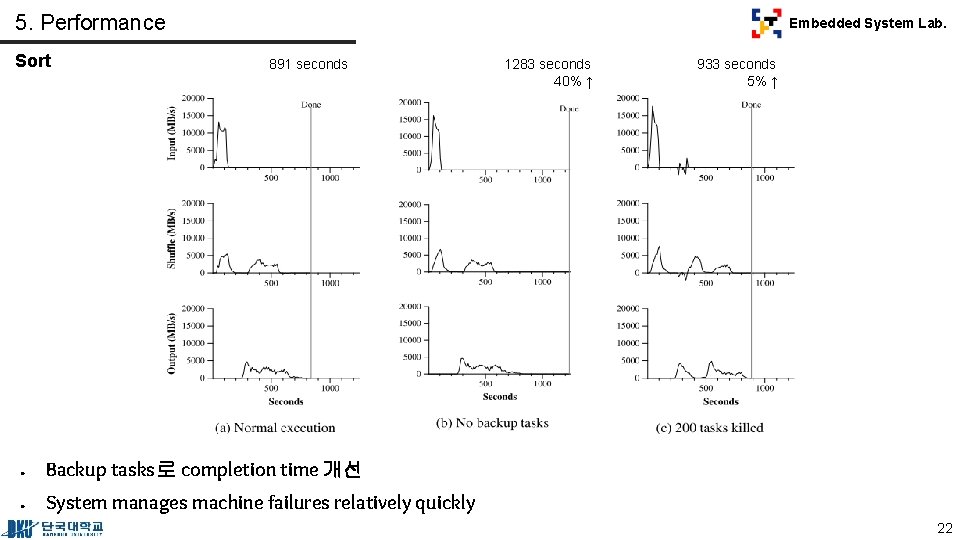 5. Performance Sort Embedded System Lab. 891 seconds ● Backup tasks로 completion time 개선