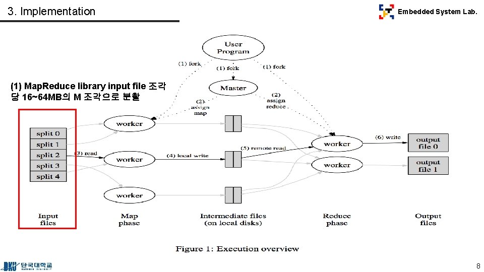 3. Implementation Embedded System Lab. (1) Map. Reduce library input file 조각 당 16~64