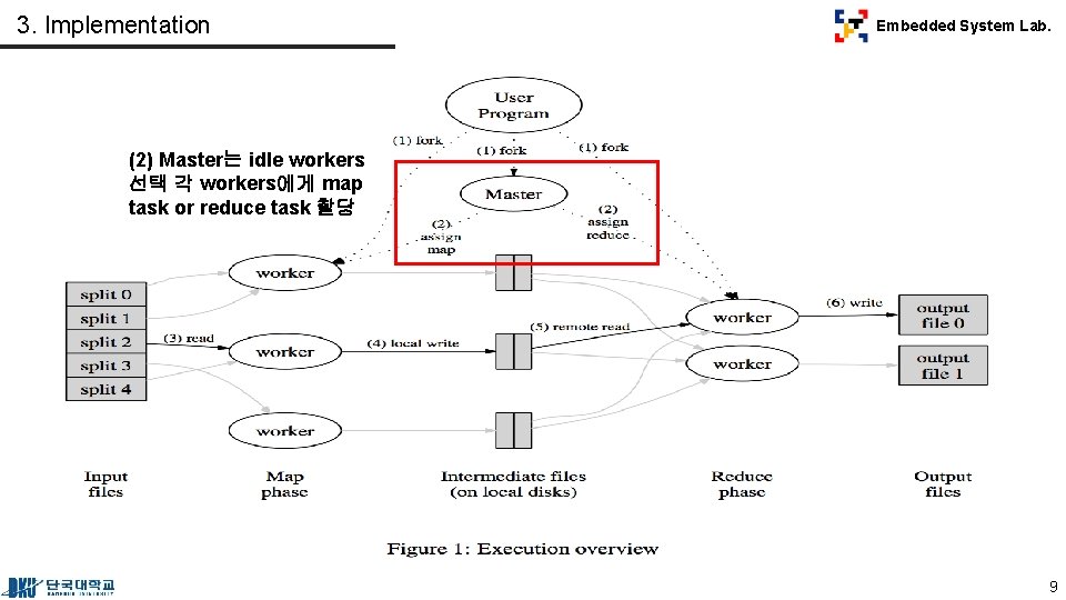 3. Implementation Embedded System Lab. (2) Master는 idle workers 선택 각 workers에게 map task