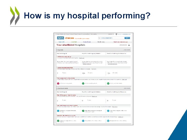 How is my hospital performing? 