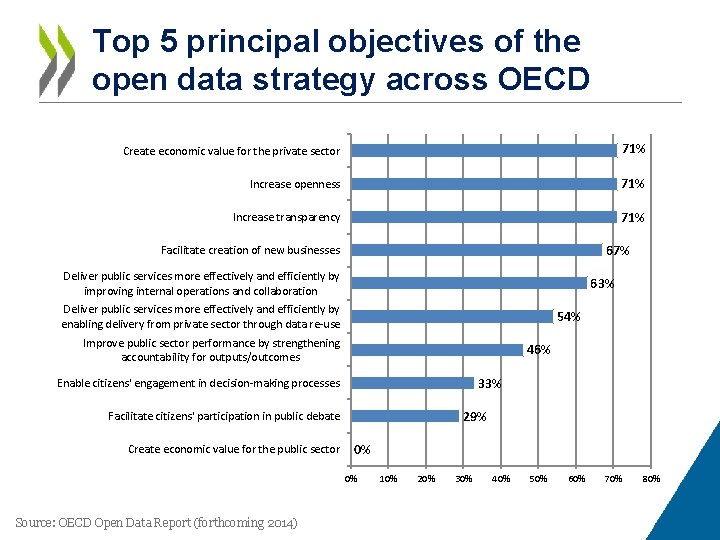 Top 5 principal objectives of the open data strategy across OECD Create economic value