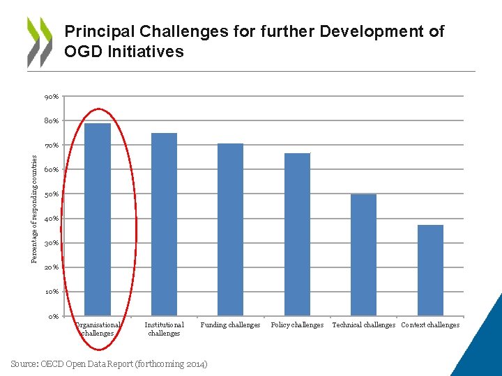 Principal Challenges for further Development of OGD Initiatives 90% 80% Percentage of responding countries