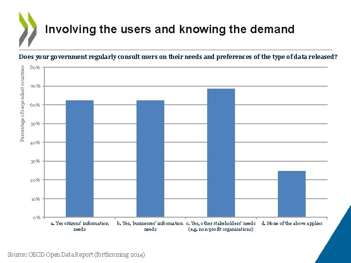 Involving the users and knowing the demand Percentage of respondent countries Does your government