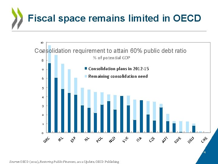 Fiscal space remains limited in OECD 10 9 Consolidation requirement to attain 60% public