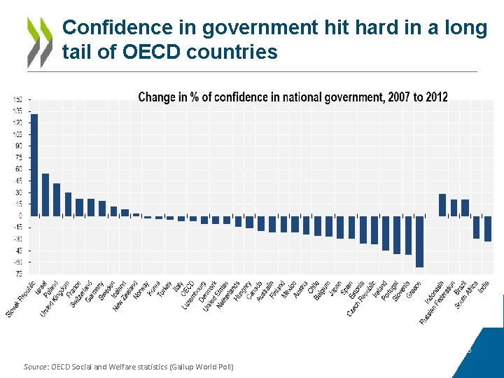 Confidence in government hit hard in a long tail of OECD countries 6 Source: