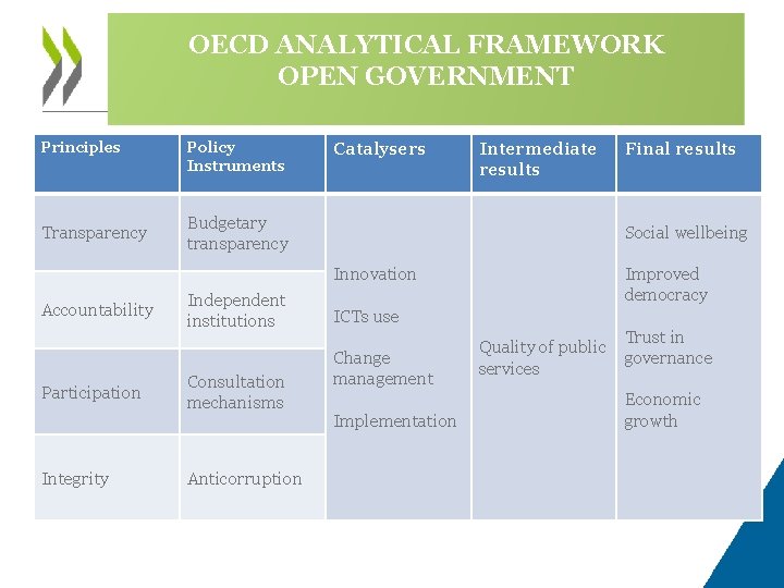 OECD ANALYTICAL FRAMEWORK OPEN GOVERNMENT Principles Transparency Policy Instruments Catalysers Intermediate results Budgetary transparency