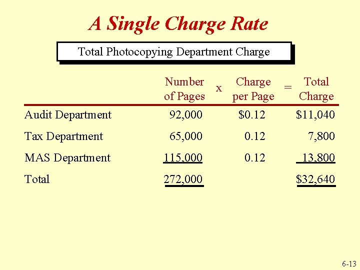 A Single Charge Rate Total Photocopying Department Charge Number x Charge = Total of