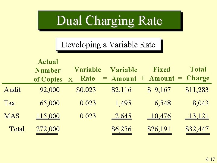 Dual Charging Rate Developing a Variable Rate Audit Tax MAS Total Actual Total Variable