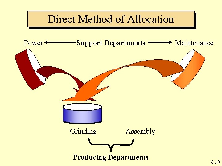 Direct Method of Allocation Power Support Departments Grinding Maintenance Assembly Producing Departments 6 -20