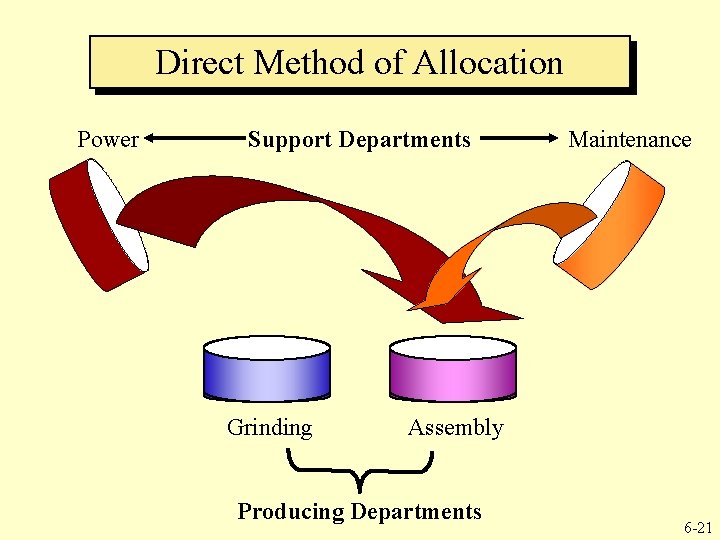 Direct Method of Allocation Power Support Departments Grinding Maintenance Assembly Producing Departments 6 -21