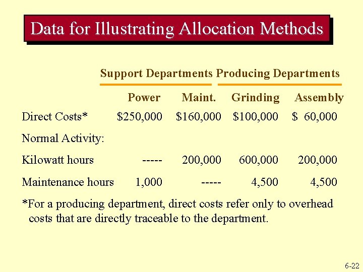 Data for Illustrating Allocation Methods Support Departments Producing Departments Power Direct Costs* $250, 000