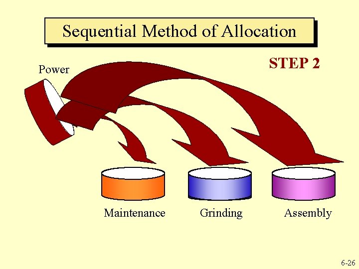 Sequential Method of Allocation STEP 2 Power Maintenance Grinding Assembly 6 -26 