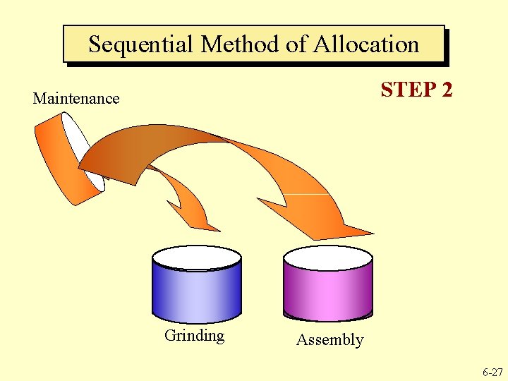Sequential Method of Allocation STEP 2 Maintenance Grinding Assembly 6 -27 