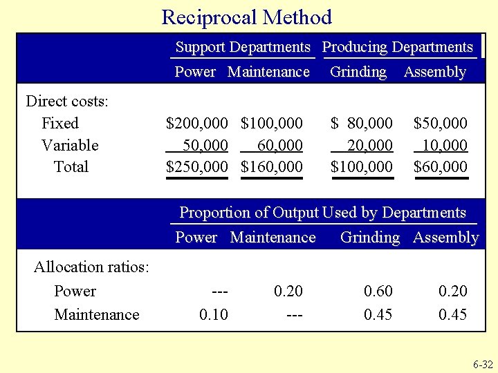 Reciprocal Method Support Departments Producing Departments Power Maintenance Direct costs: Fixed Variable Total $200,