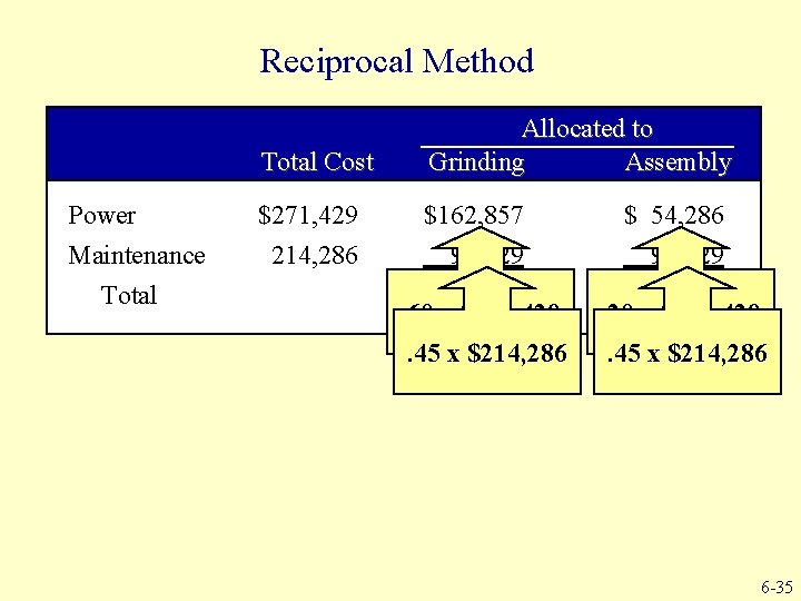 Reciprocal Method Power Maintenance Total Cost Allocated to Grinding Assembly $271, 429 $162, 857