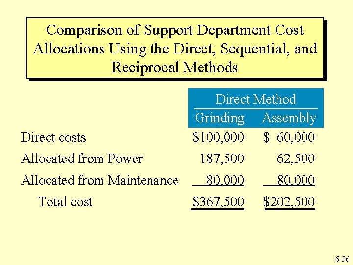 Comparison of Support Department Cost Allocations Using the Direct, Sequential, and Reciprocal Methods Direct