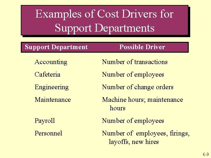 Examples of Cost Drivers for Support Departments Support Department Possible Driver Accounting Number of