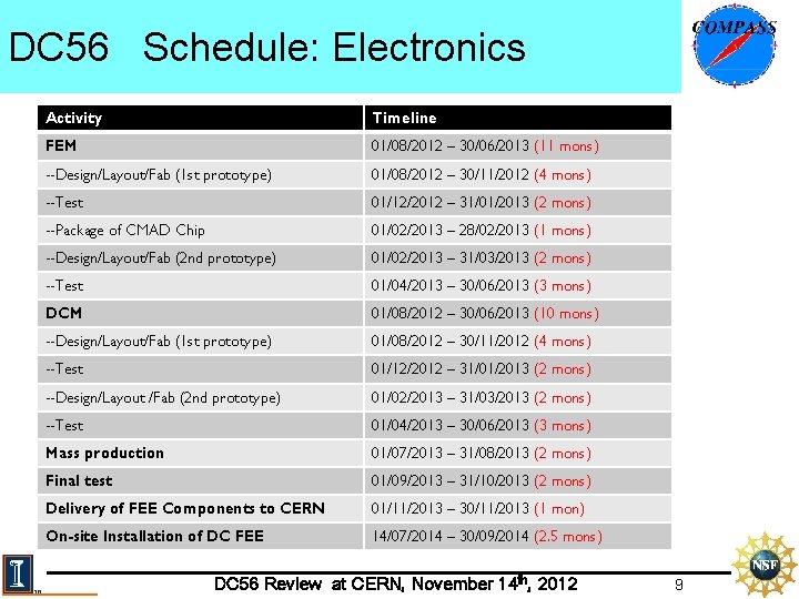 DC 56 Schedule: Electronics Activity Timeline FEM 01/08/2012 – 30/06/2013 (11 mons) --Design/Layout/Fab (1