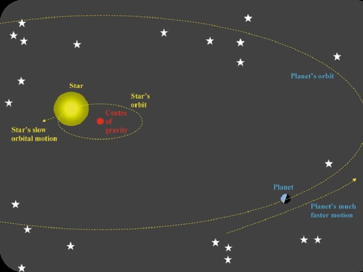 Como encontrar? O método Doppler • Velocidade radial de uma estrela 