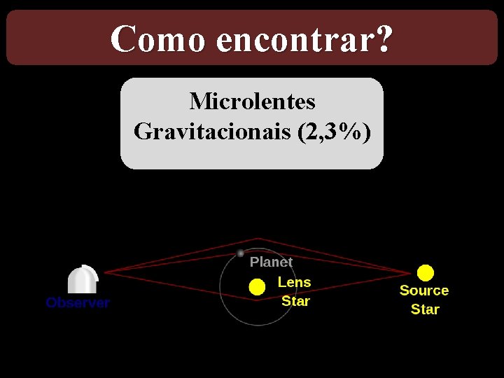 Como encontrar? Microlentes Gravitacionais (2, 3%) 