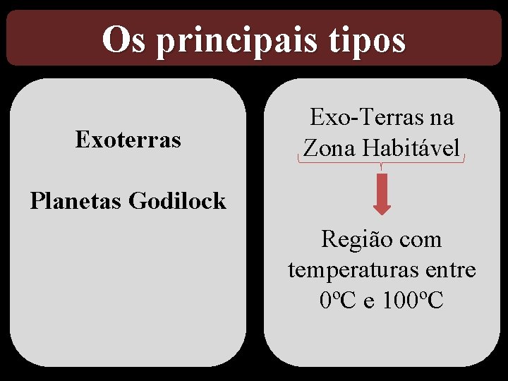 Os principais tipos Exoterras Exo-Terras na Zona Habitável Planetas Godilock Região com temperaturas entre
