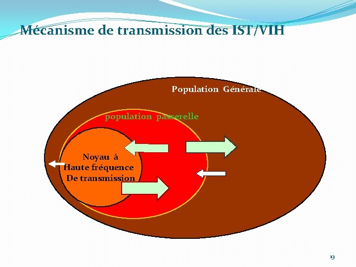 Mécanisme de transmission des IST/VIH Population Générale population passerelle Noyau à Haute fréquence De