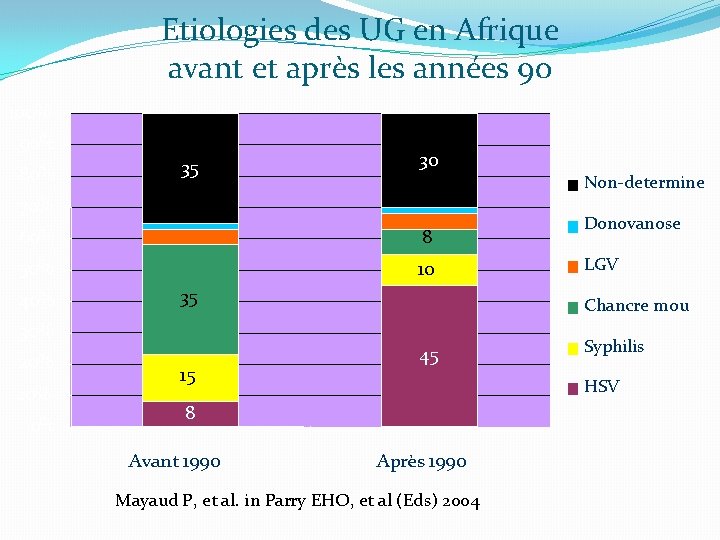 Etiologies des UG en Afrique avant et après les années 90 100% 90% 80%