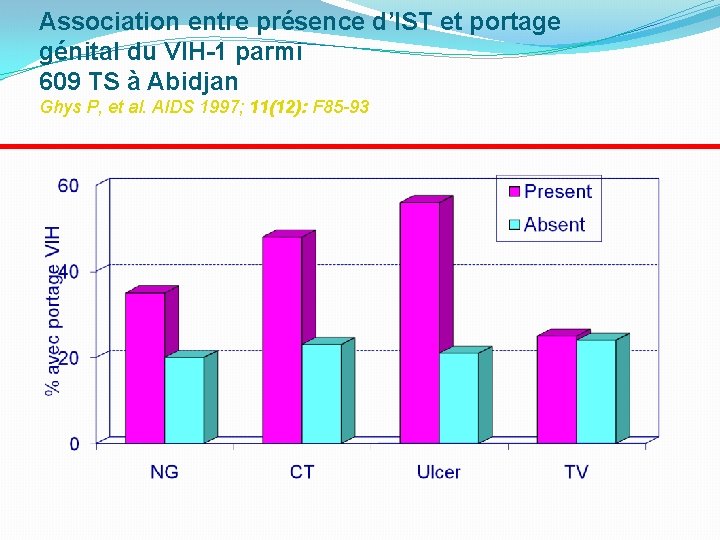 Association entre présence d’IST et portage génital du VIH-1 parmi 609 TS à Abidjan