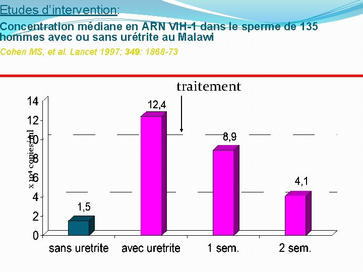 Etudes d’intervention: Concentration médiane en ARN VIH-1 dans le sperme de 135 hommes avec