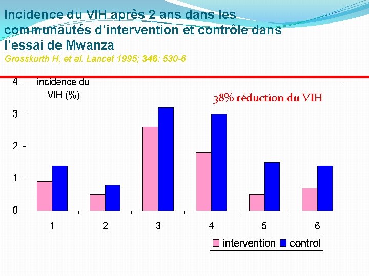 Incidence du VIH après 2 ans dans les communautés d’intervention et contrôle dans l’essai