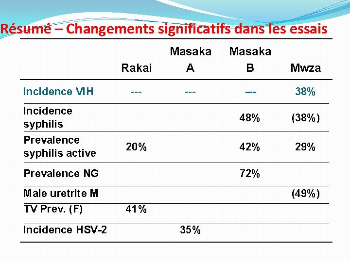 Résumé – Changements significatifs dans les essais Incidence VIH Rakai Masaka A Masaka B