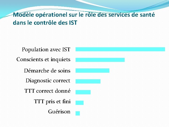 Modèle opérationel sur le rôle des services de santé dans le contrôle des IST