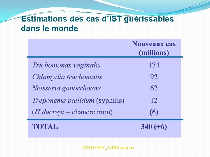 Estimations des cas d’IST guérissables dans le monde WHO/HIV_AIDS/2001. 02 