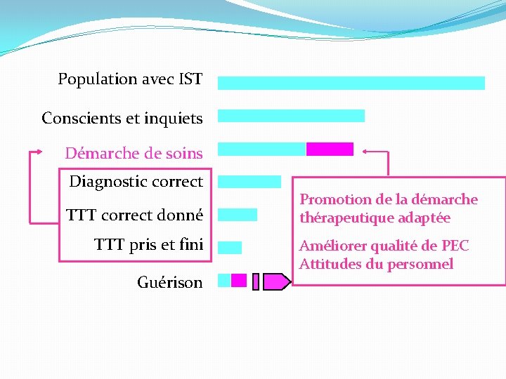 Population avec IST Conscients et inquiets Démarche de soins Diagnostic correct TTT correct donné