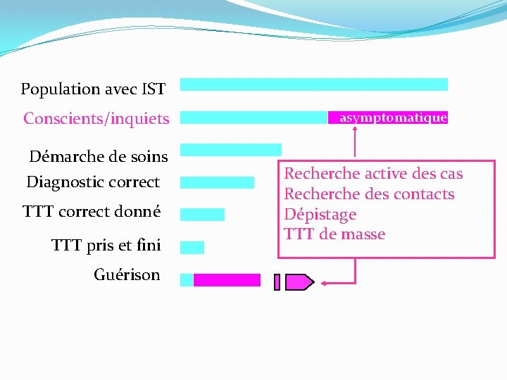 Population avec IST Conscients/inquiets Démarche de soins Diagnostic correct TTT correct donné TTT pris