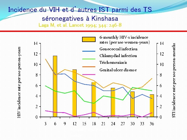Incidence du VIH et d’autres IST parmi des TS séronegatives à Kinshasa HIV incidence