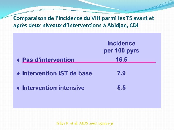 Comparaison de l’incidence du VIH parmi les TS avant et après deux niveaux d’interventions
